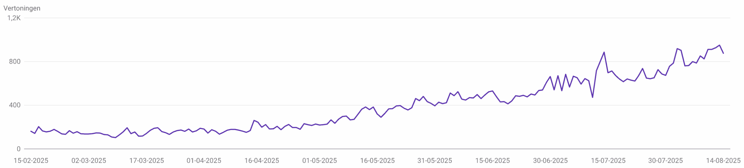 Grafiek met toename van organische weergaven uit Google Search Console